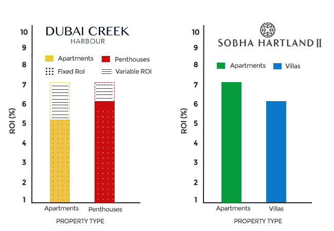 Sobha Hartland II VS Dubai Creek Harbour ROI