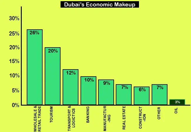 dubai-economic-makeup