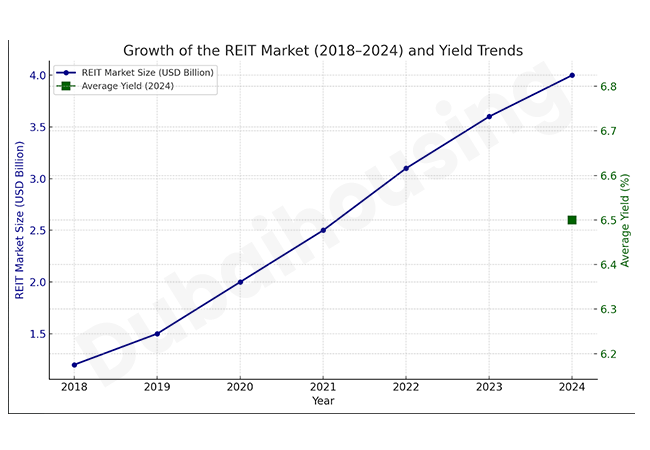 dubai-reit-market-is gaining-trancation