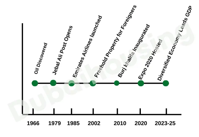 A-Timeline-for-key-milestones-in dubai-