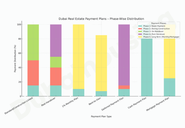 dubai-payment-plans-phase-wise-distribution