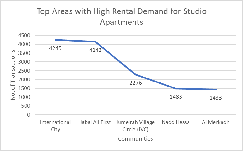 Increase in Tenant Demand