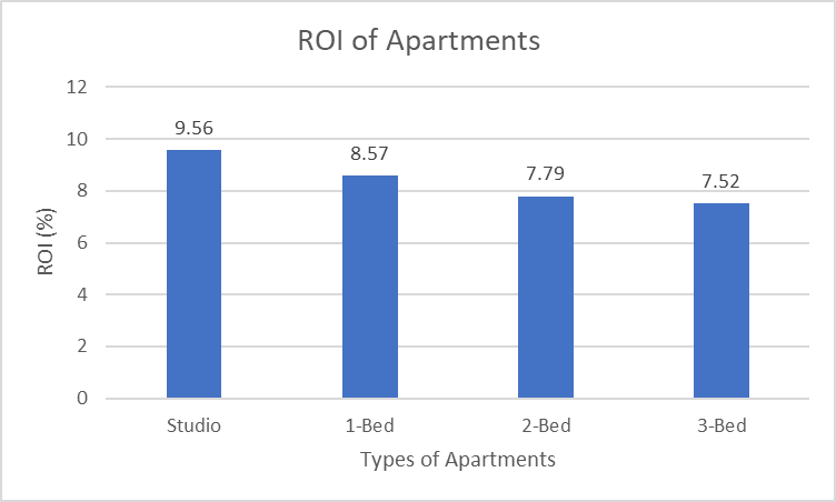 ROI of Apartments in Dubai Silicon Oasis