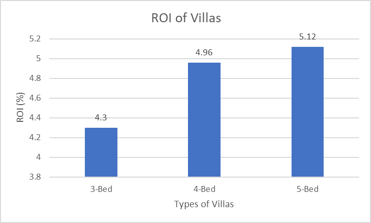 ROI of Villas in Dubai Silicon Oasis