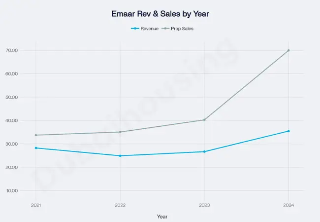 emaar-robustt-financial-performance