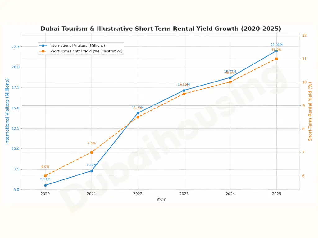 tourism-growth-and-short-stay-income:2021-2025