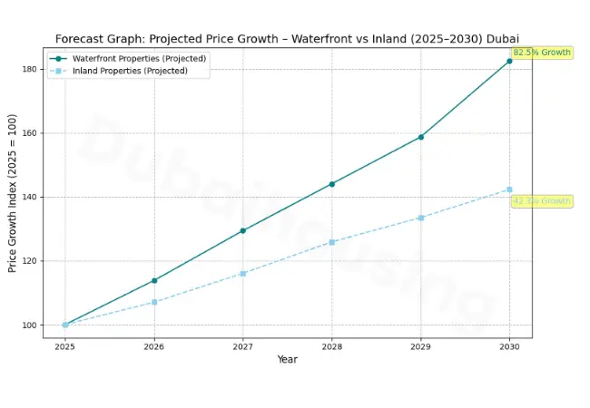 who-should-invest-ini-waterfront-projects?