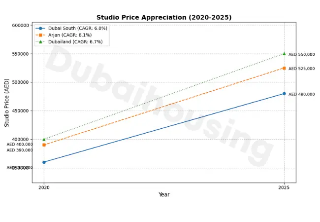 capital-apprectiation-in-emerging-zones