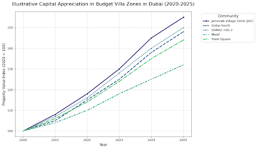 capital-appreaciation-trands(2020-2025)