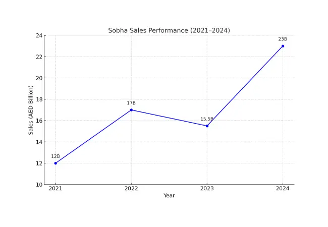 sobha perfornance-by far