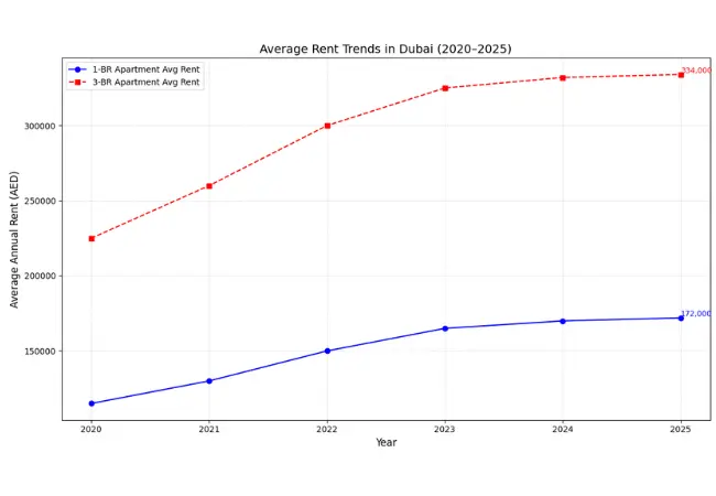average-reant-trends