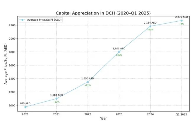 capital-appreciation-trends-dubai-creek-harbour