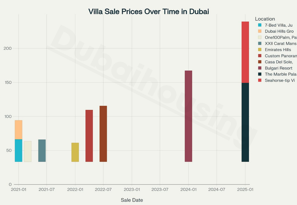 how-the-sale-price-of-villa-have-panned-out-in-dubai