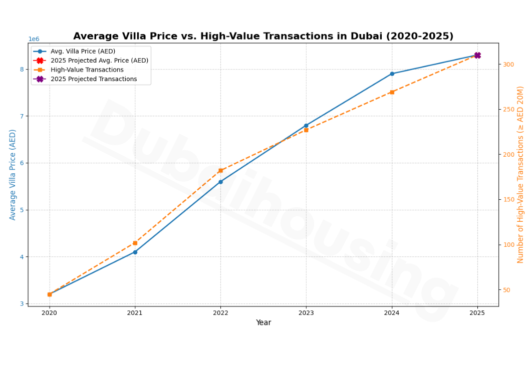 Average-villa-price-in-dubai-2020-2025-vs-number-of-high-value-transactions