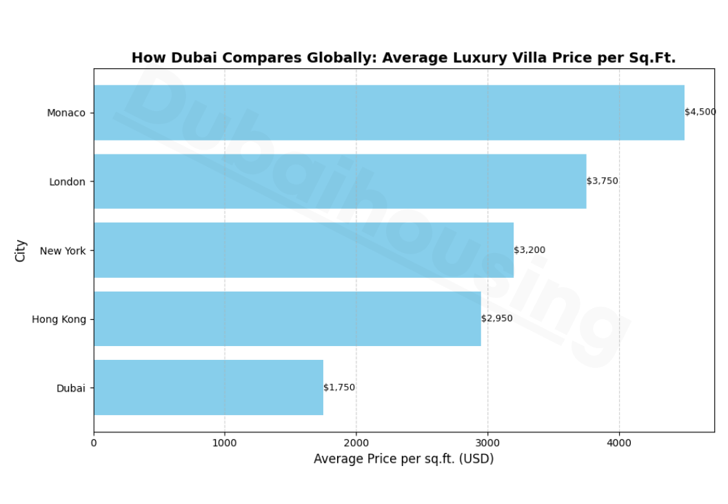 how-dubai-compares-golbally