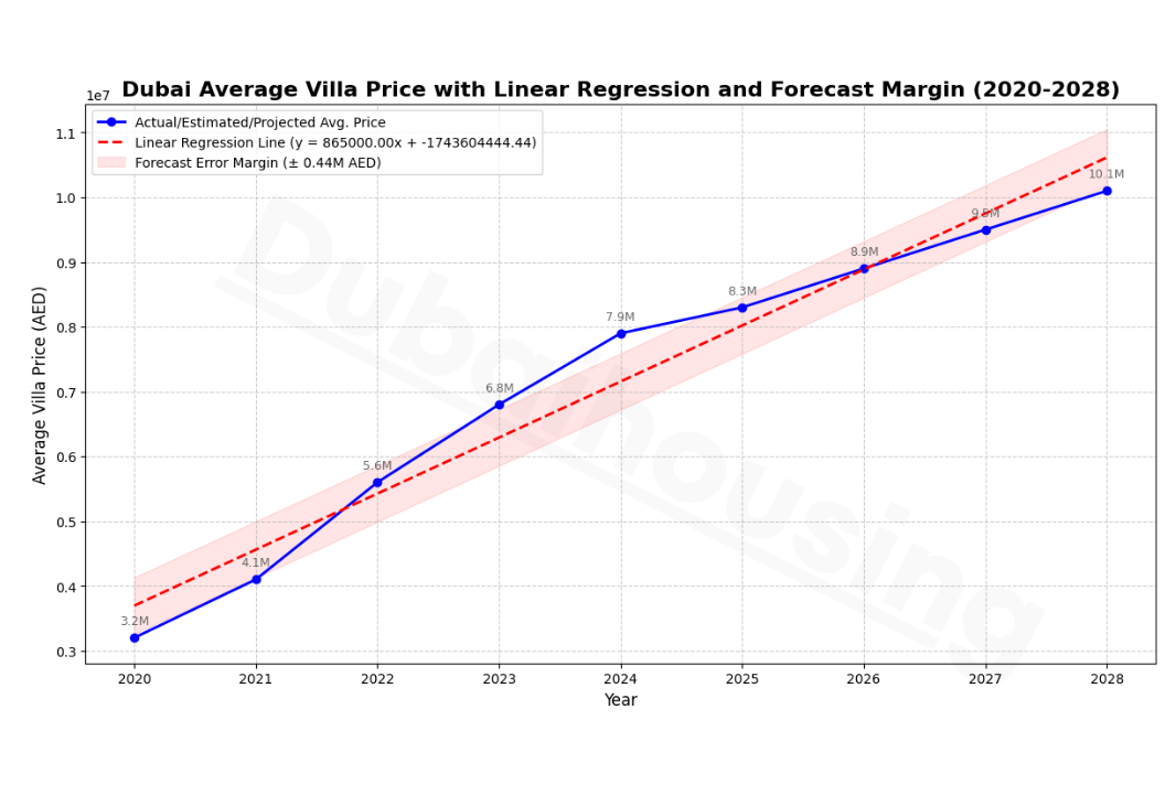 trend-and-predicitoins-of-dubai-villa-market