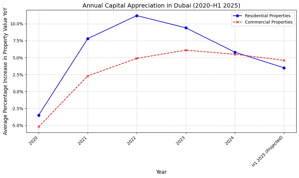capital-appreciation-trend-of-residentaial-and-commercial-properties