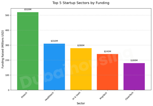 Top 5 Startup Sectors by Funding