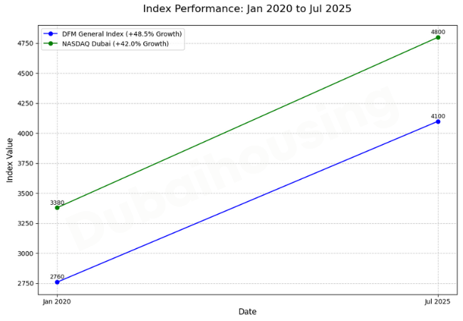 Index Performation Jan 2020 to July 2025