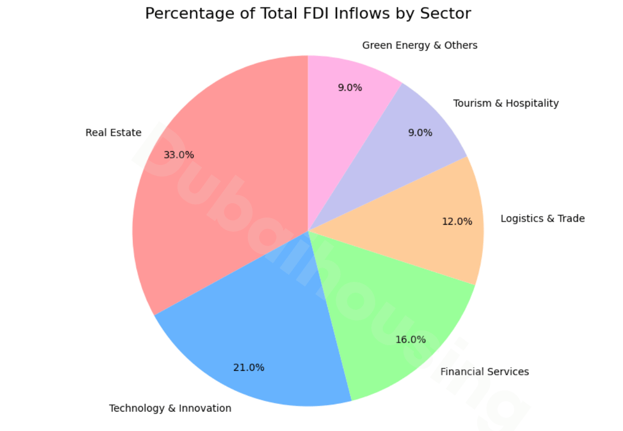 Percentage % of Total FDI Inflows