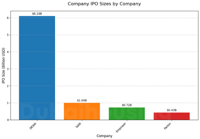 Company IPO Size By Company