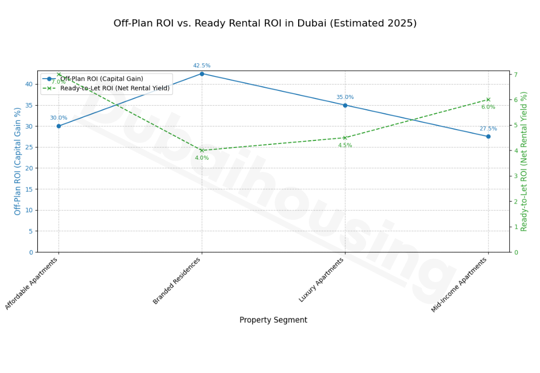 roi-from-off-plan-vs-ready-properties