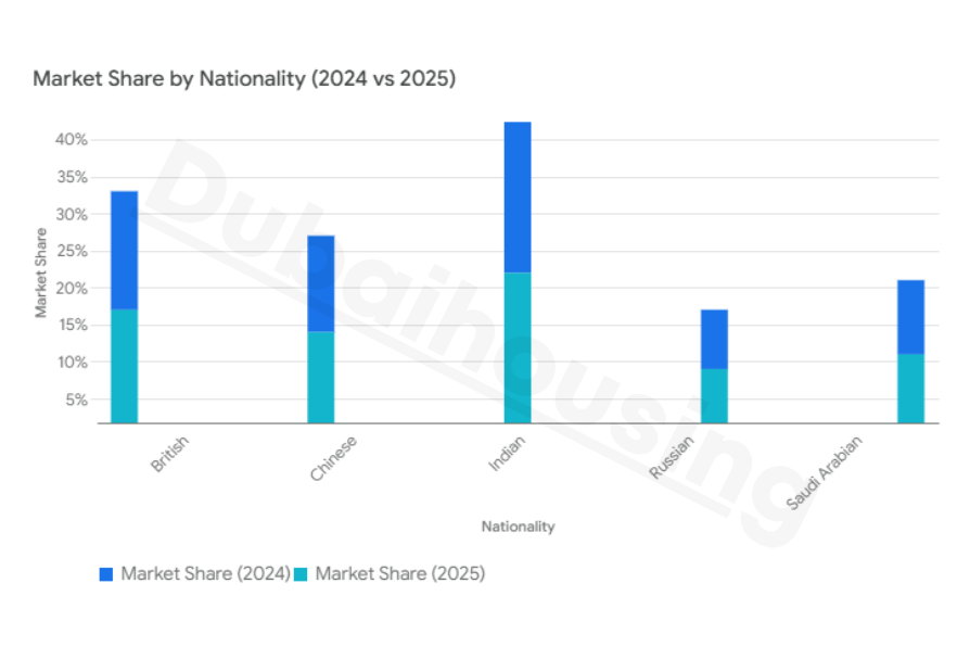 analysis-of-foreigan-invertors-in-dubai