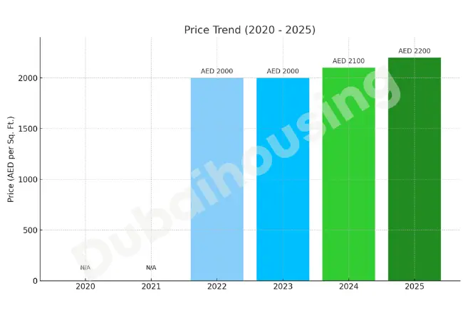RASHID YACHTS & MARINA- 5 YEAR PRICE GROWTH (2020-2025) 