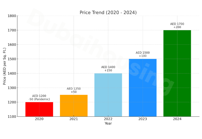 dubai-marina-5-year-price-growth