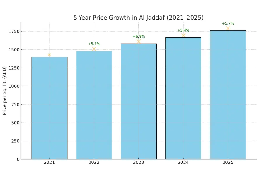 growth-rate-so-far-in-al-jaddaf