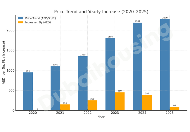 dubai-creek-harbour-5-year-price-growth
