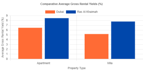 dubai-vs-ras-al-khaimah-rental-yields-and-roi-potential