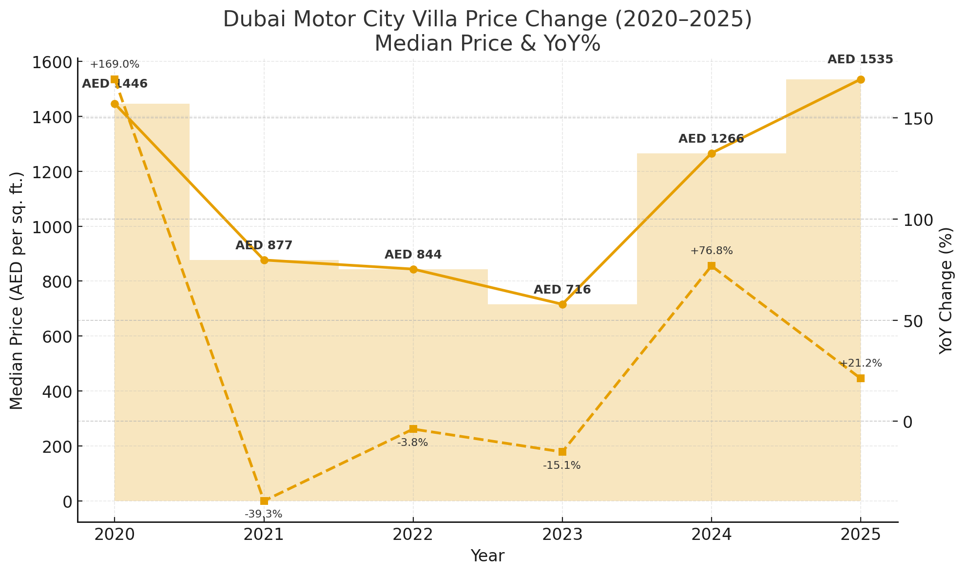 dubai-property-price-change