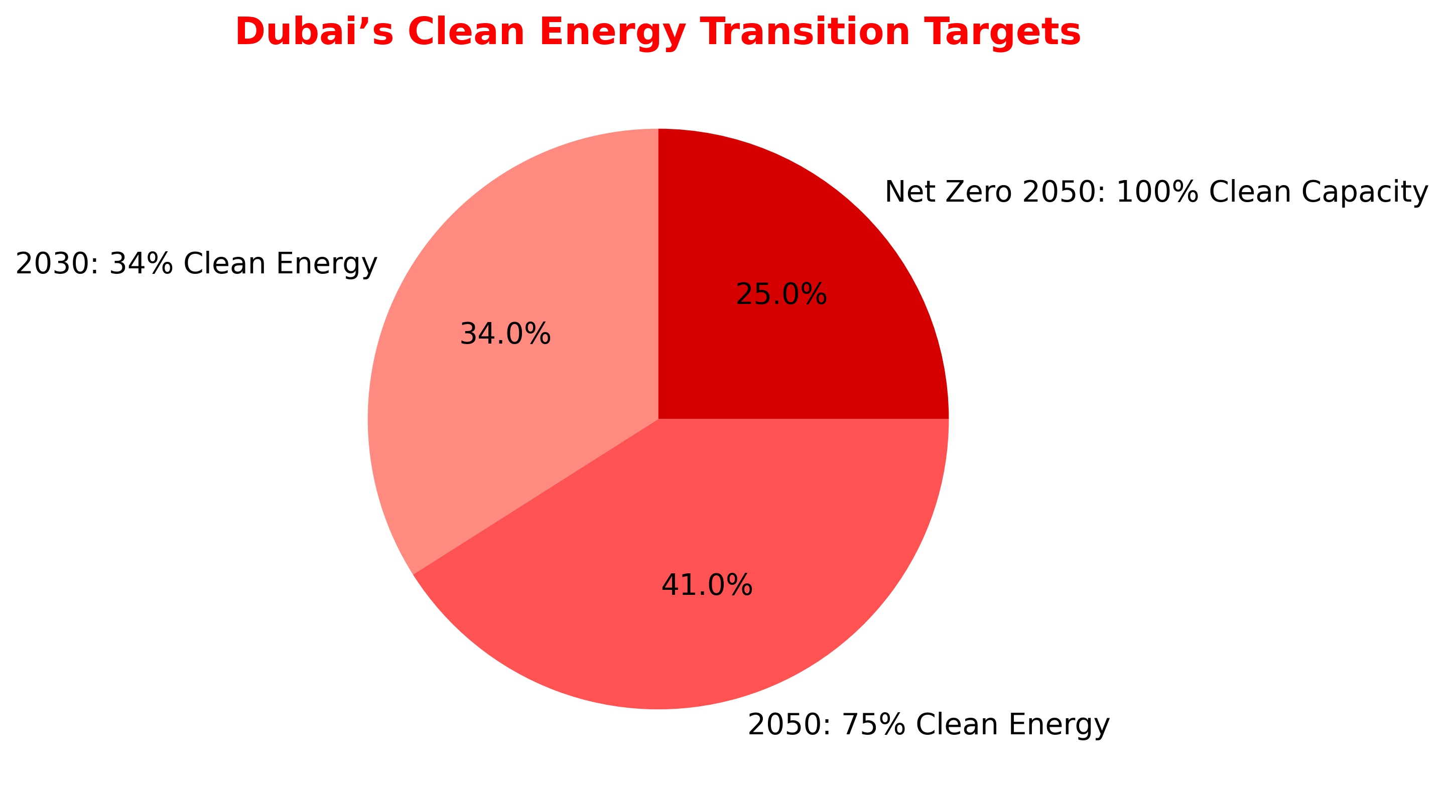what-is-dubai-clean-energh-strateggy