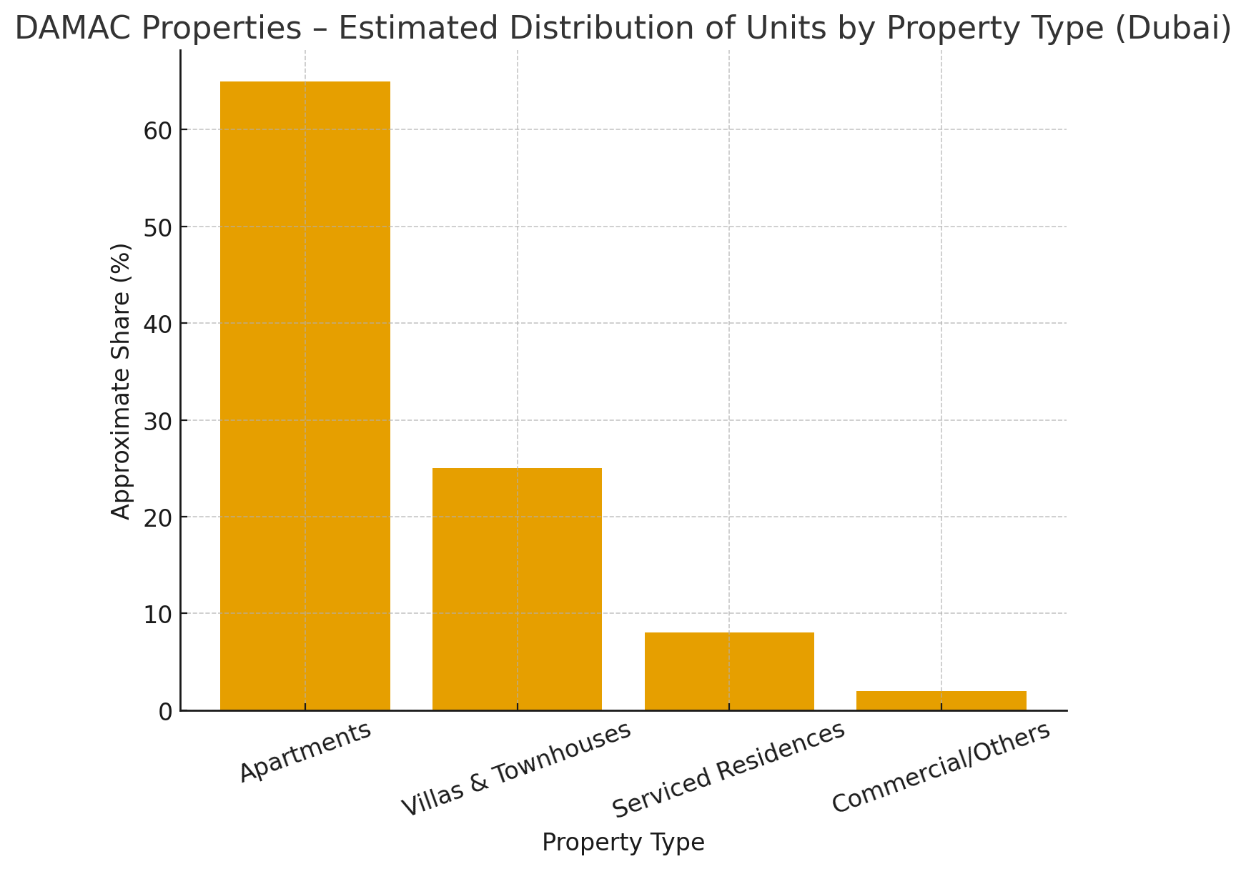 type-of-properties-by-damac-properties
